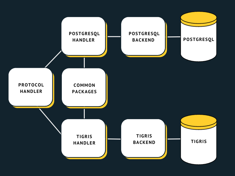 FerretDB with Tigris architecture